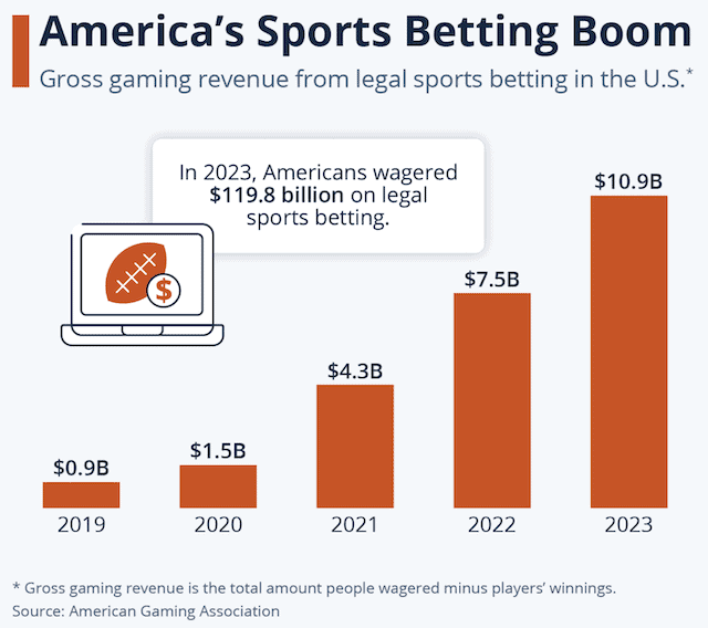 AI Computer Plays Make Better Bettors